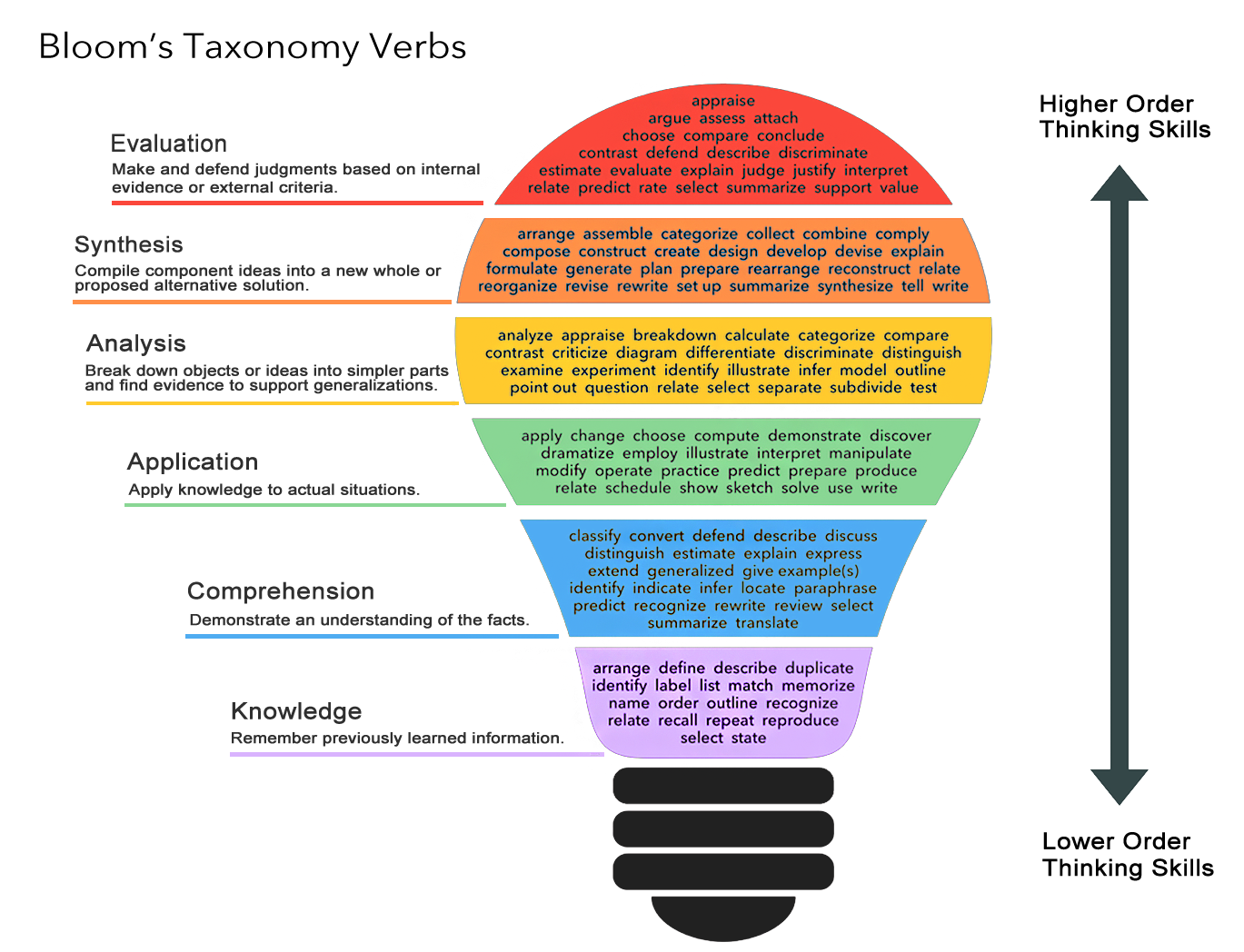 Bloom's Taxonomy Verbs for Knowledge, Comprehension, Application, Analysis, Synthesis, and Evaluation.
