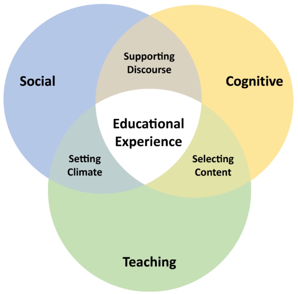 Social, Teaching, and Cognitive presence all contribute to the overall educational experience.