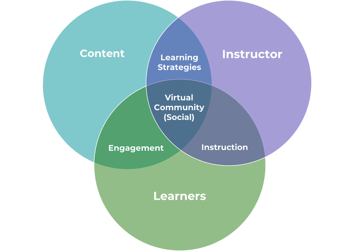 Virtual Community of Enquiry Venn Diagram
